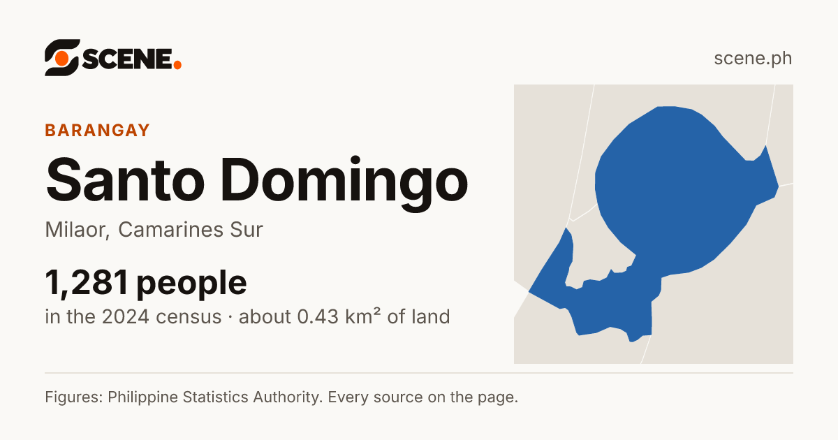 Santo Domingo, Milaor, barangay: 1,281 people in the 2024 census
