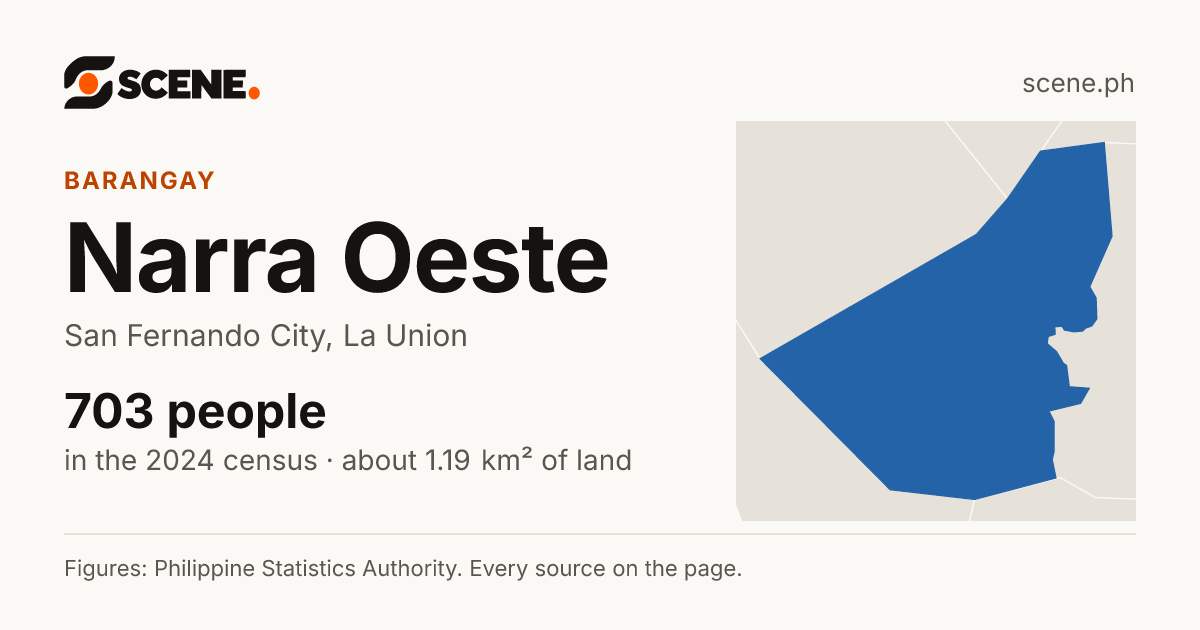 Narra Oeste, San Fernando City, barangay: 703 people in the 2024 census