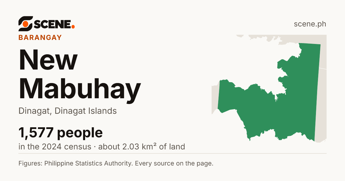 New Mabuhay, Dinagat, barangay: 1,577 people in the 2024 census