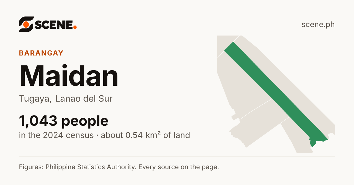 Maidan, Tugaya, barangay: 1,043 people in the 2024 census