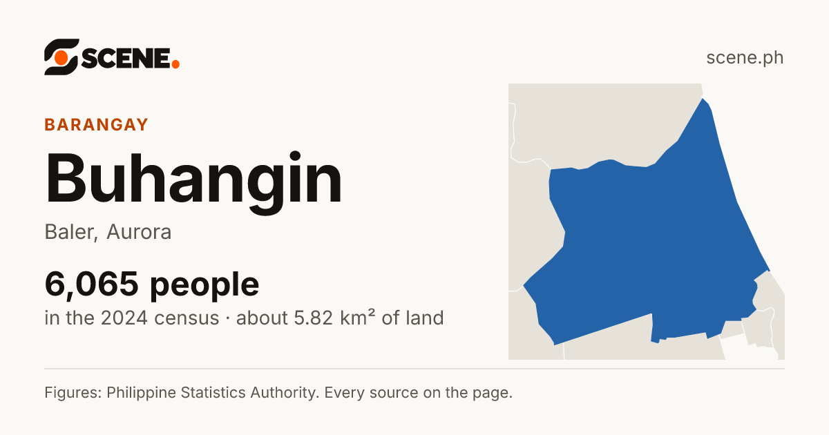 Buhangin, Baler, barangay: 6,065 people in the 2024 census
