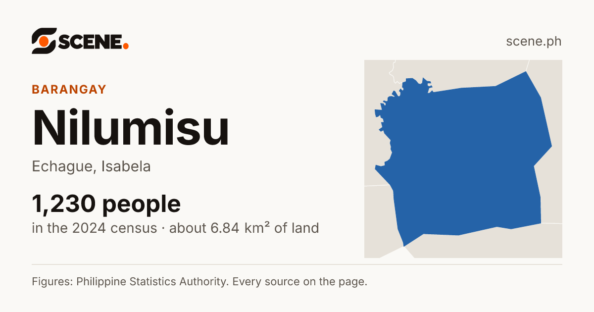 Nilumisu, Echague, barangay: 1,230 people in the 2024 census
