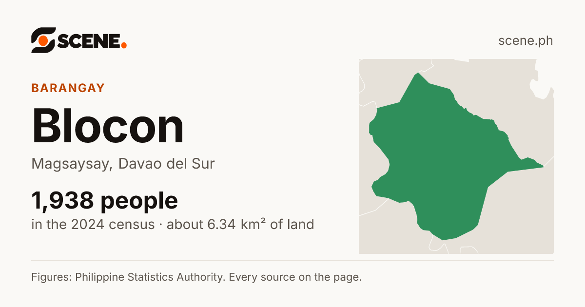 Blocon, Magsaysay, barangay: 1,938 people in the 2024 census