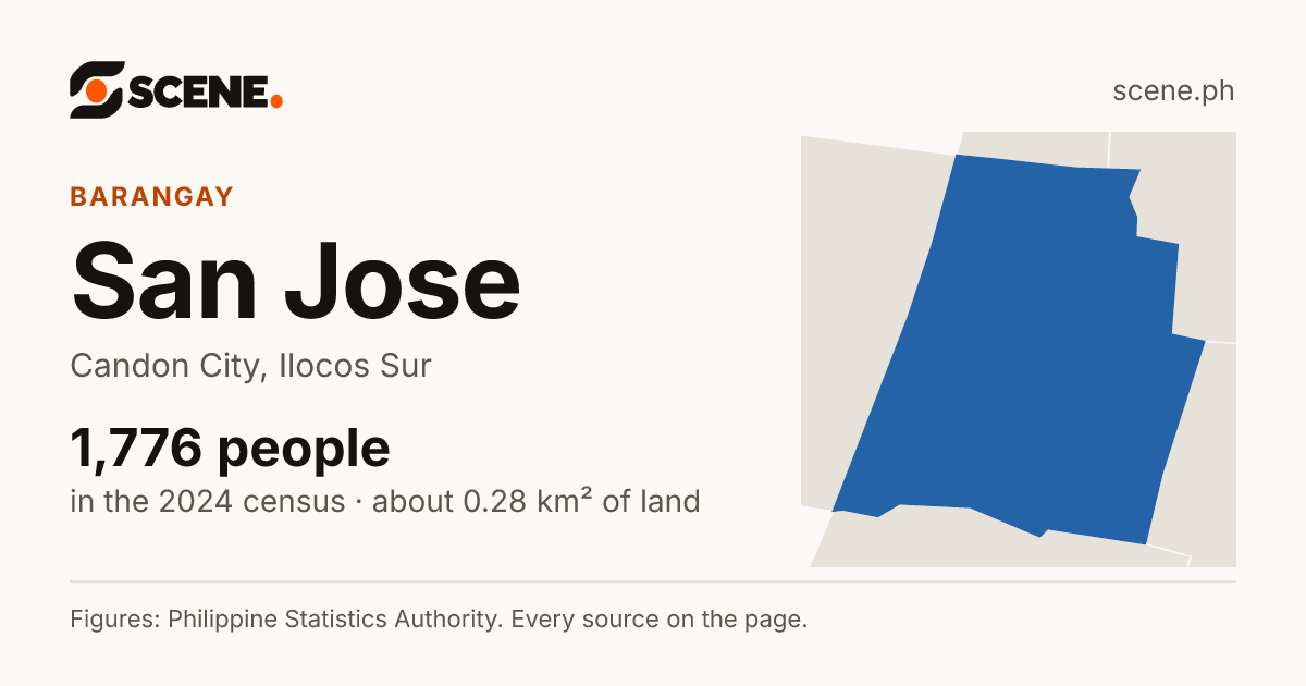 San Jose, Candon City, barangay: 1,776 people in the 2024 census