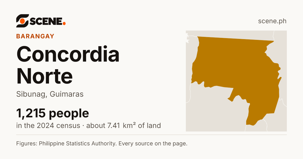 Concordia Norte, Sibunag, barangay: 1,215 people in the 2024 census