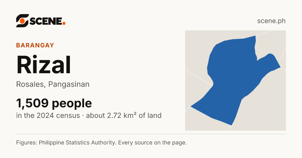 Rizal, Rosales, barangay: 1,509 people in the 2024 census