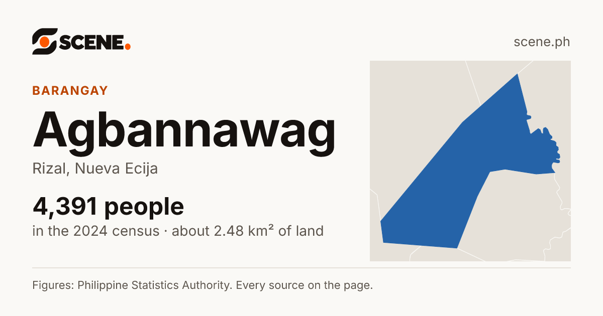 Agbannawag, Rizal, barangay: 4,391 people in the 2024 census