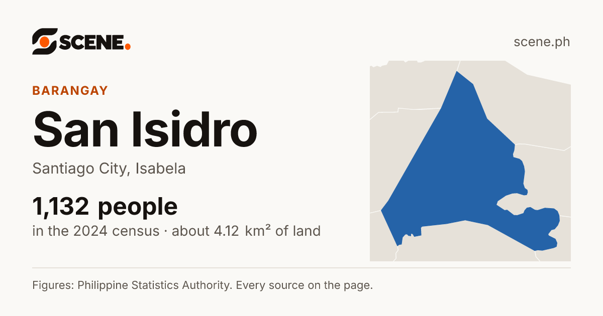 San Isidro, Santiago City, barangay: 1,132 people in the 2024 census