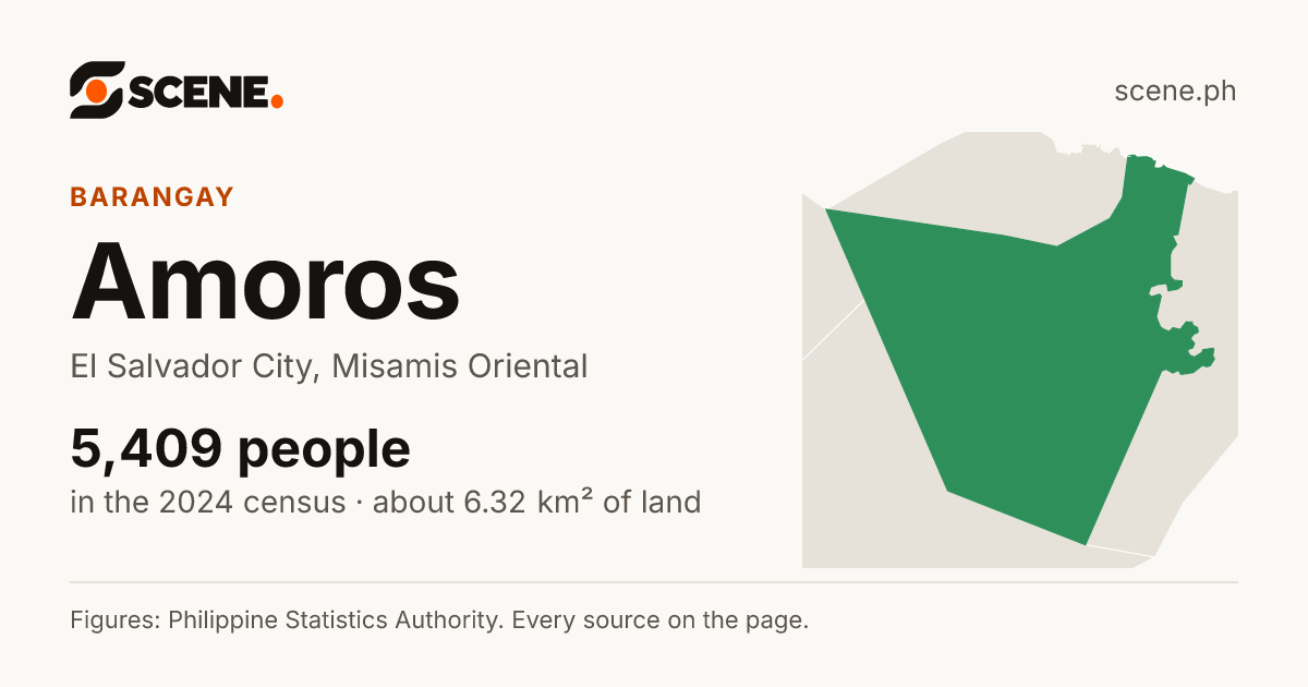 Amoros, El Salvador City, barangay: 5,409 people in the 2024 census
