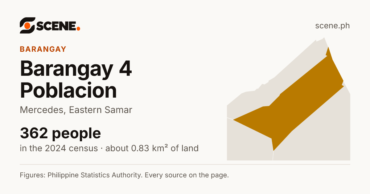 Barangay 4 Poblacion, Mercedes, barangay: 362 people in the 2024 census