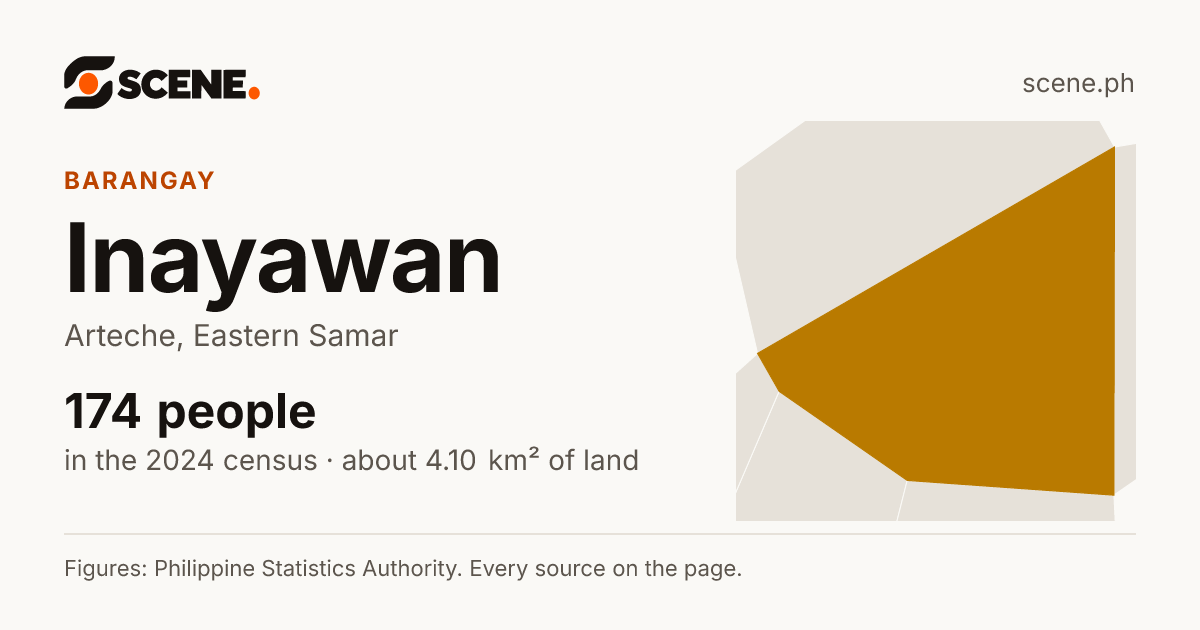 Inayawan, Arteche, barangay: 174 people in the 2024 census
