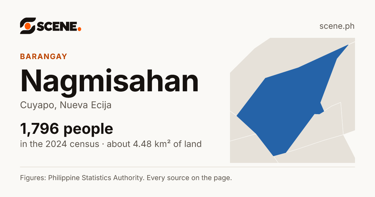 Nagmisahan, Cuyapo, barangay: 1,796 people in the 2024 census