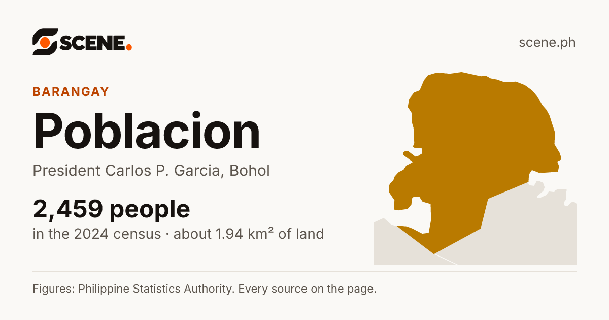 Poblacion, President Carlos P. Garcia, barangay: 2,459 people in the 2024 census