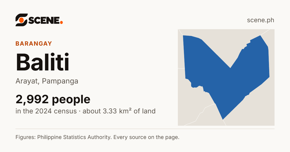 Baliti, Arayat, barangay: 2,992 people in the 2024 census