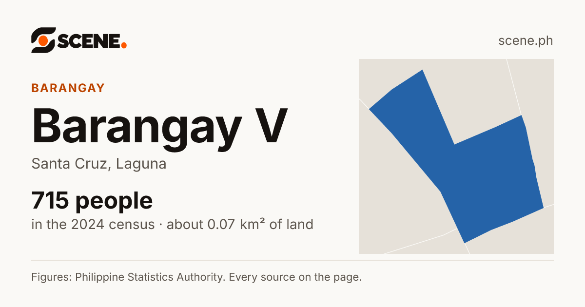 Barangay V, Santa Cruz, barangay: 715 people in the 2024 census