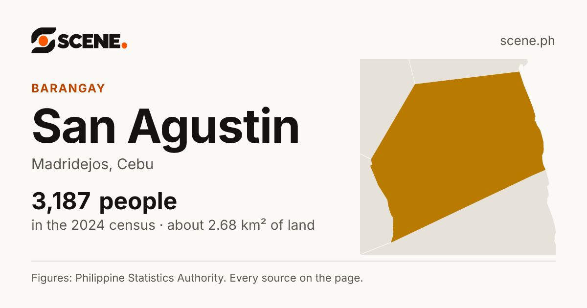 San Agustin, Madridejos, barangay: 3,187 people in the 2024 census