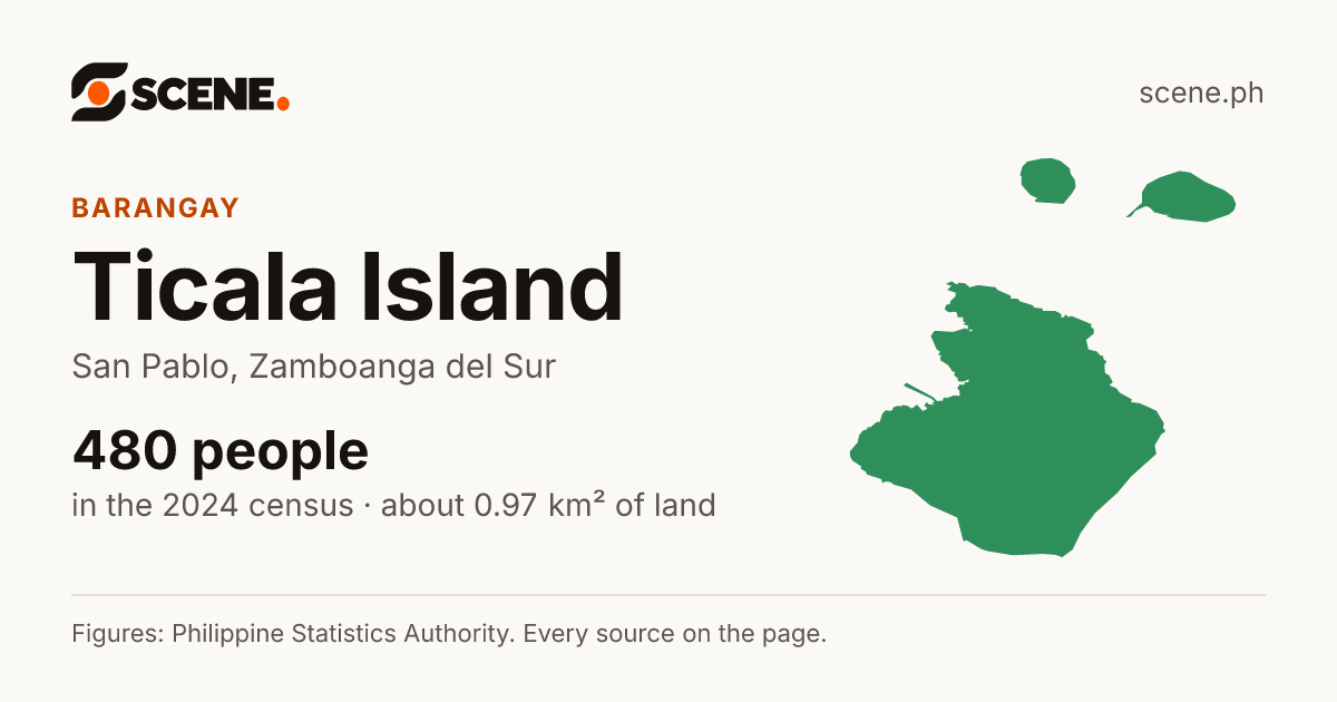 Ticala Island, San Pablo, barangay: 480 people in the 2024 census