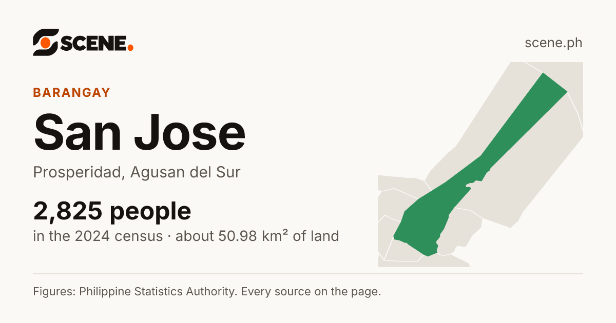 San Jose, Prosperidad, barangay: 2,825 people in the 2024 census