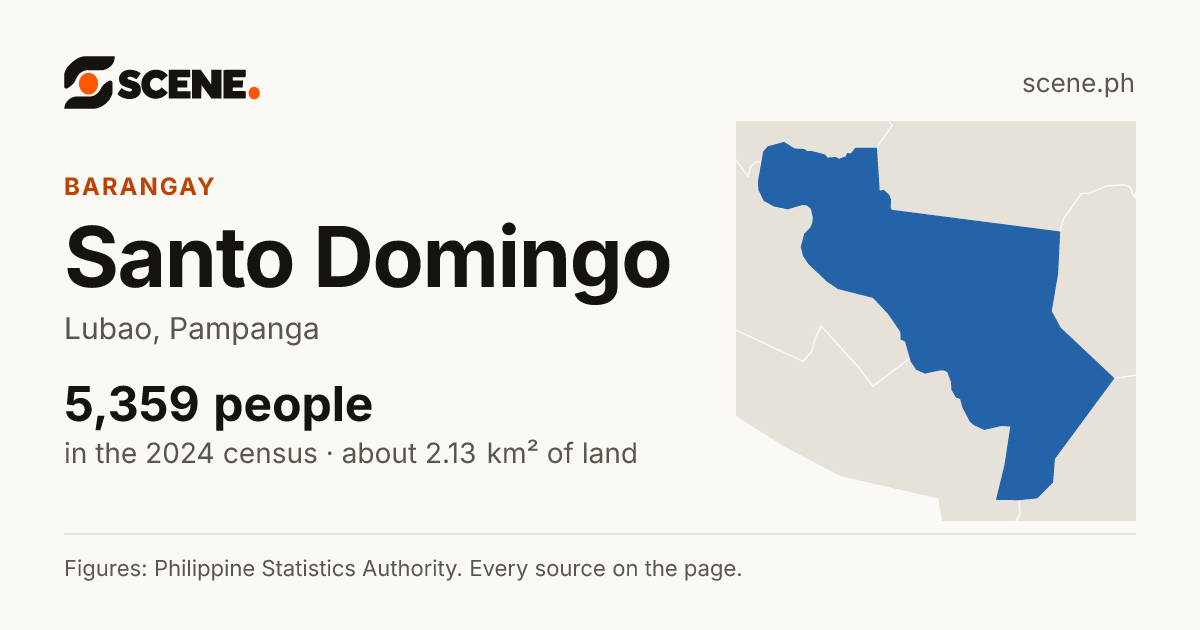 Santo Domingo, Lubao, barangay: 5,359 people in the 2024 census