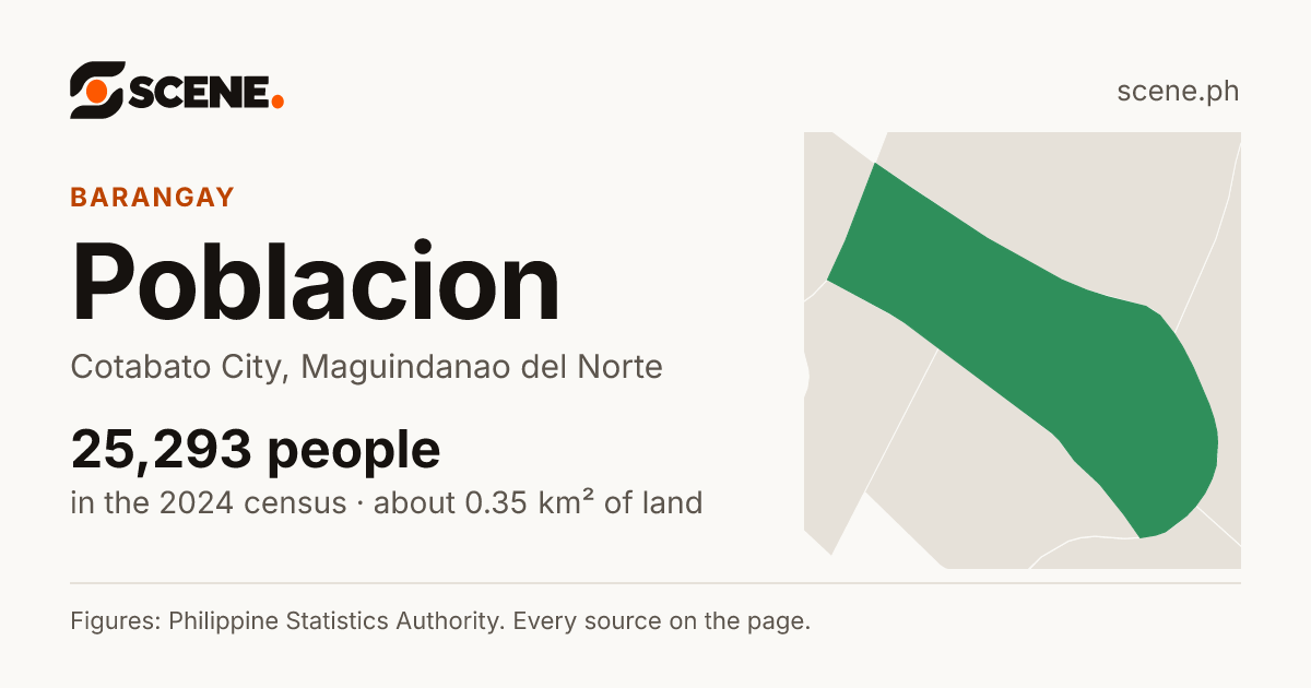Poblacion, Cotabato City, barangay: 25,293 people in the 2024 census
