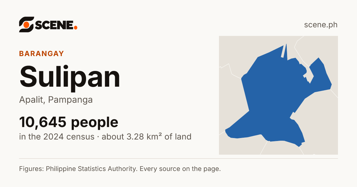 Sulipan, Apalit, barangay: 10,645 people in the 2024 census