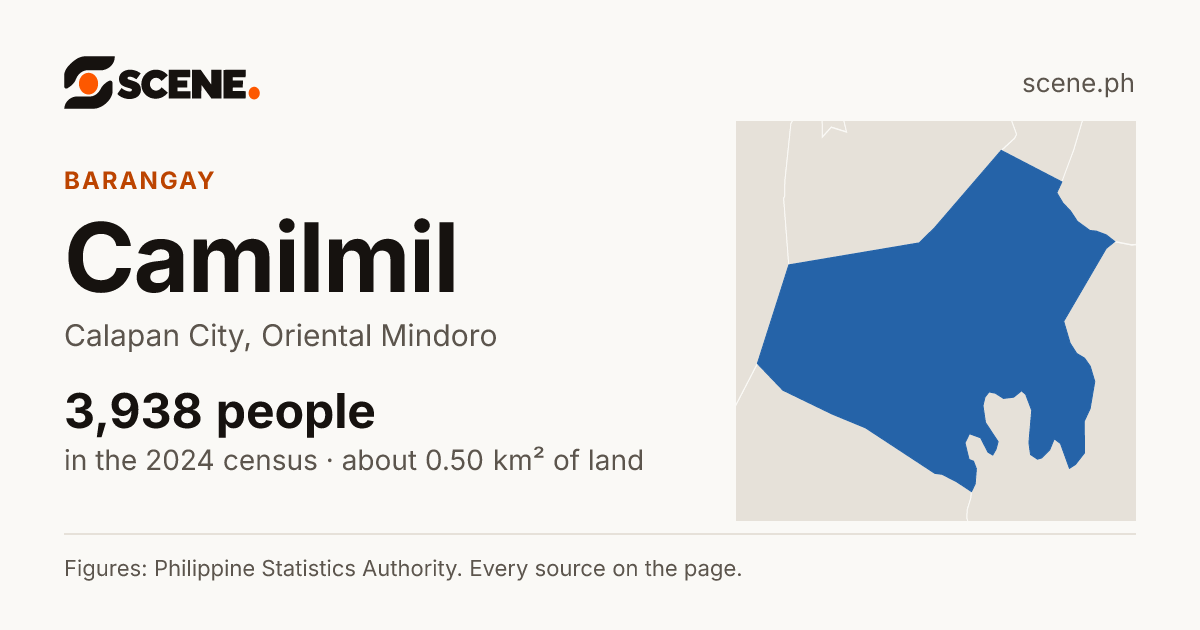 Camilmil, Calapan City, barangay: 3,938 people in the 2024 census