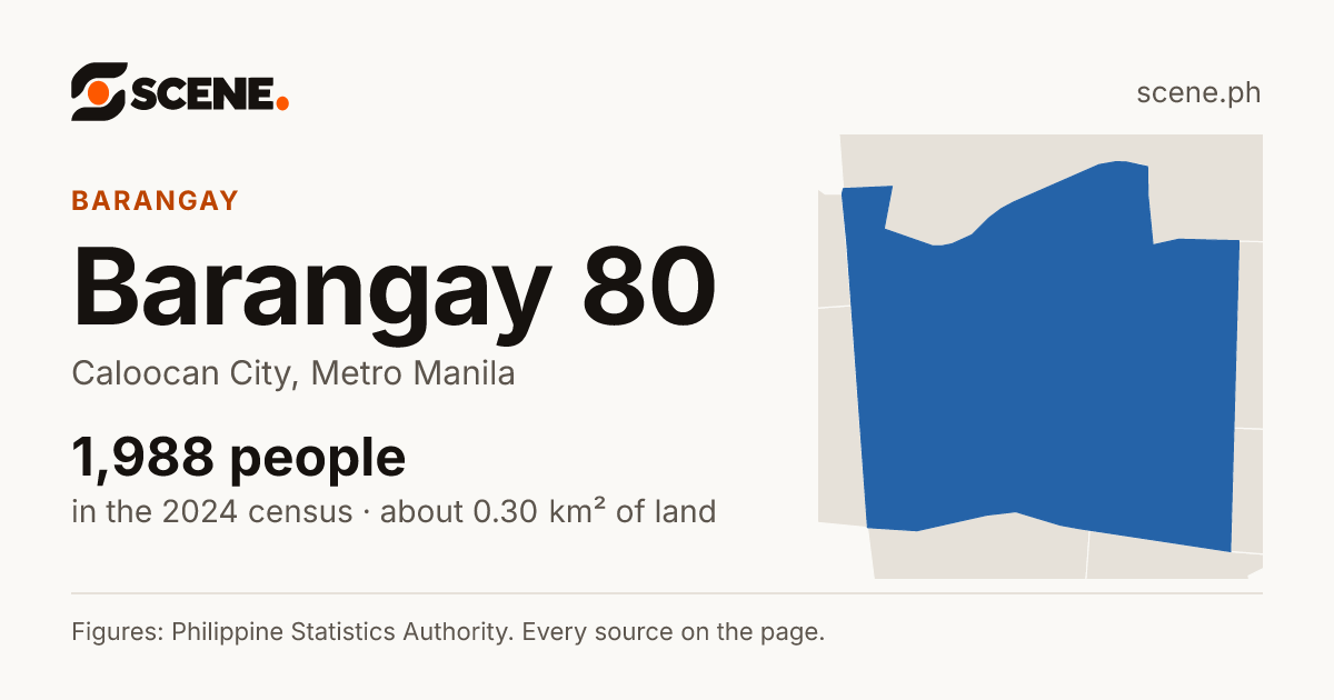 Barangay 80, Caloocan City, barangay: 1,988 people in the 2024 census