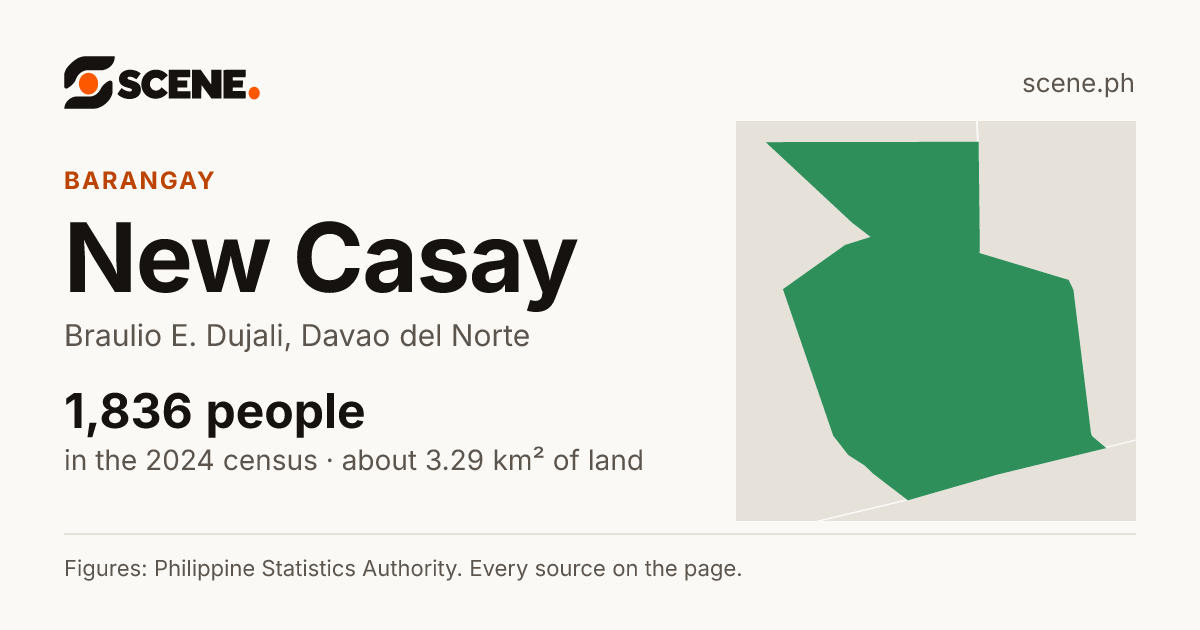 New Casay, Braulio E. Dujali, barangay: 1,836 people in the 2024 census