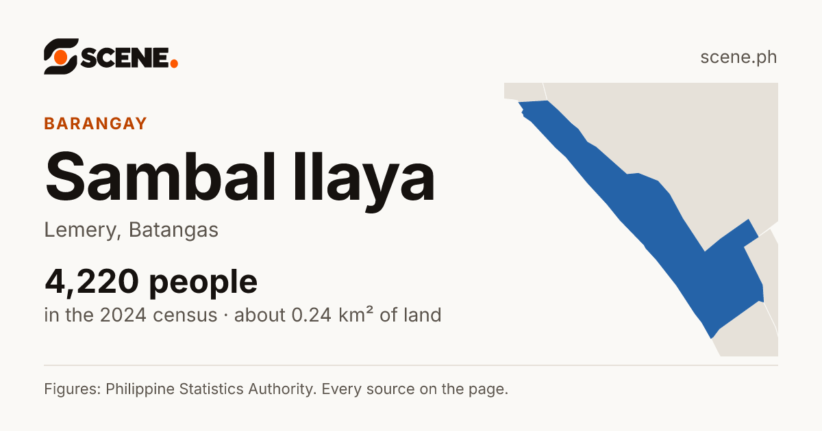 Sambal Ilaya, Lemery, barangay: 4,220 people in the 2024 census