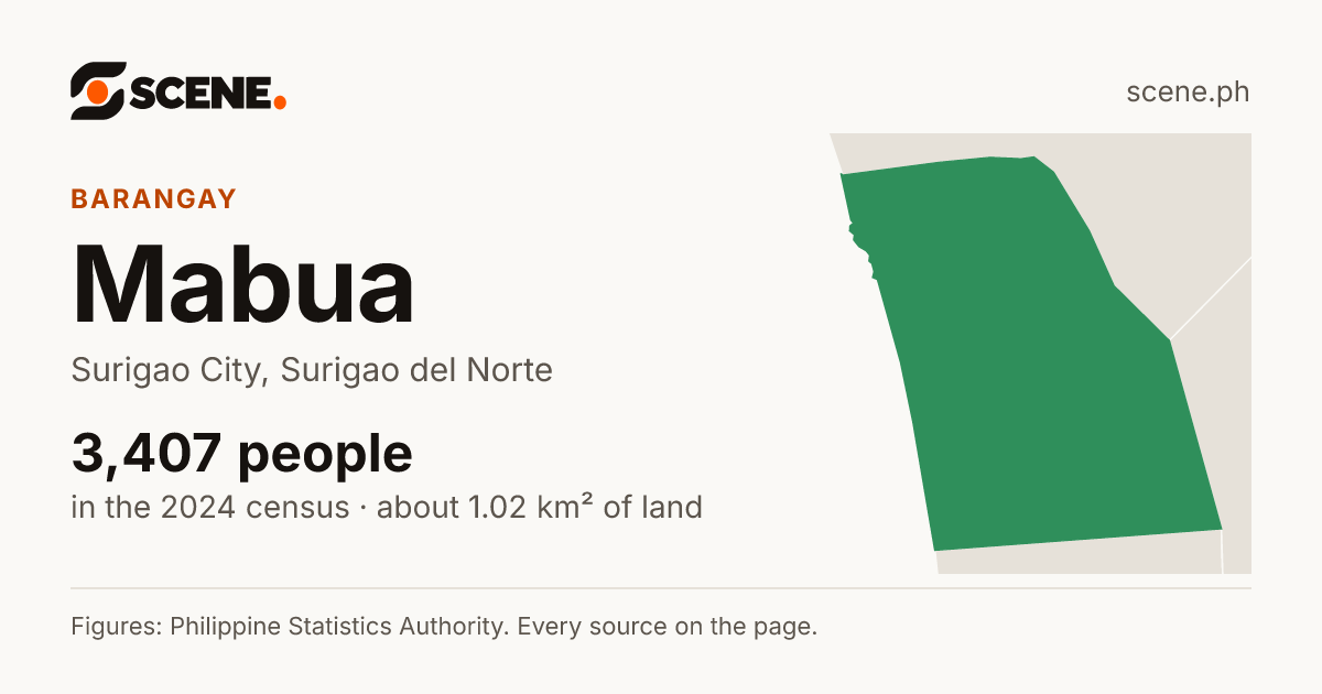 Mabua, Surigao City, barangay: 3,407 people in the 2024 census