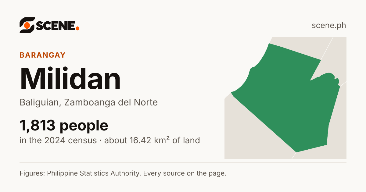 Milidan, Baliguian, barangay: 1,813 people in the 2024 census