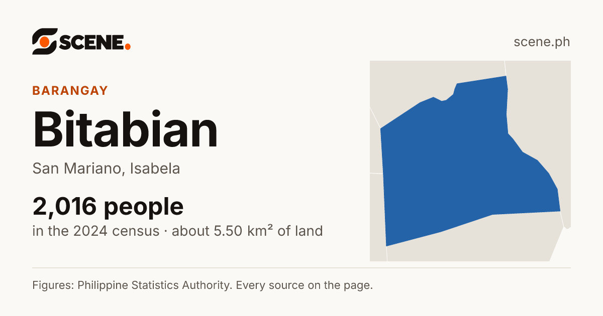 Bitabian, San Mariano, barangay: 2,016 people in the 2024 census