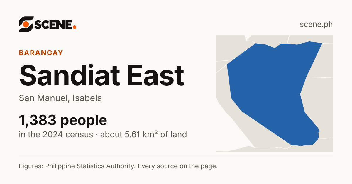 Sandiat East, San Manuel, barangay: 1,383 people in the 2024 census
