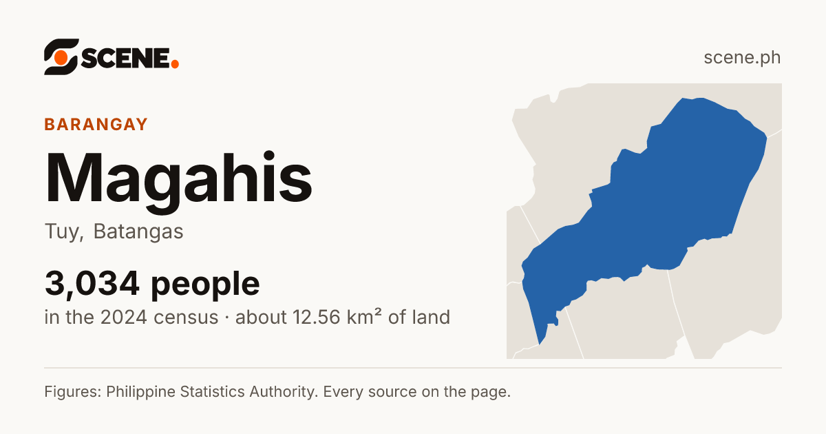 Magahis, Tuy, barangay: 3,034 people in the 2024 census