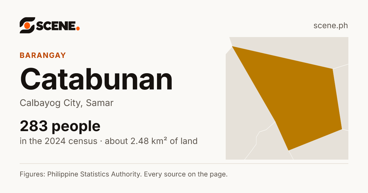 Catabunan, Calbayog City, barangay: 283 people in the 2024 census