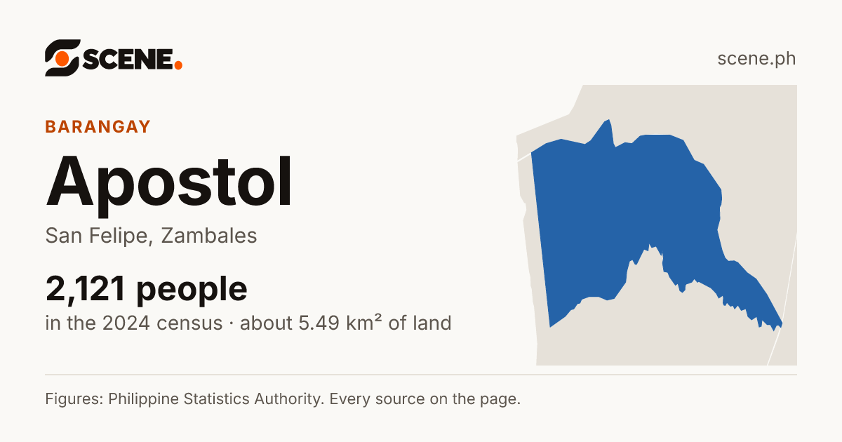Apostol, San Felipe, barangay: 2,121 people in the 2024 census