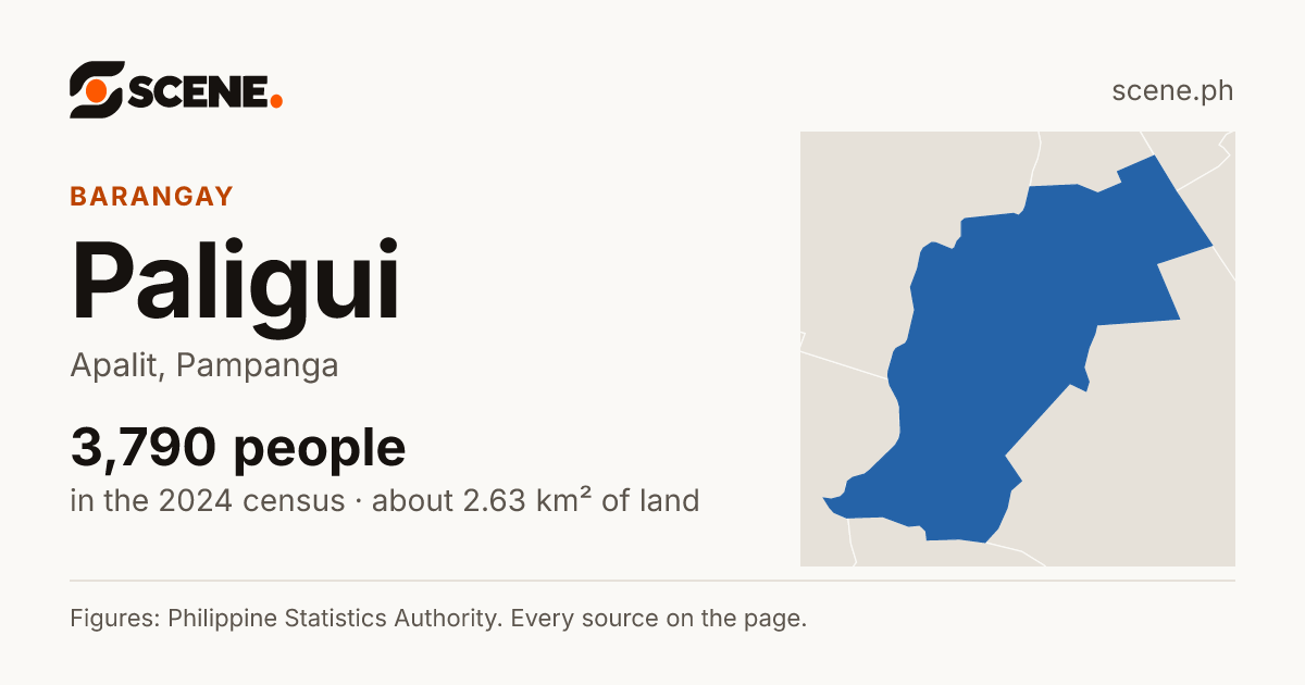 Paligui, Apalit, barangay: 3,790 people in the 2024 census