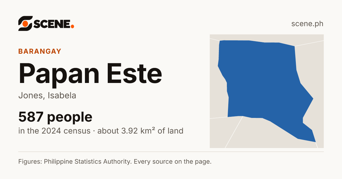 Papan Este, Jones, barangay: 587 people in the 2024 census