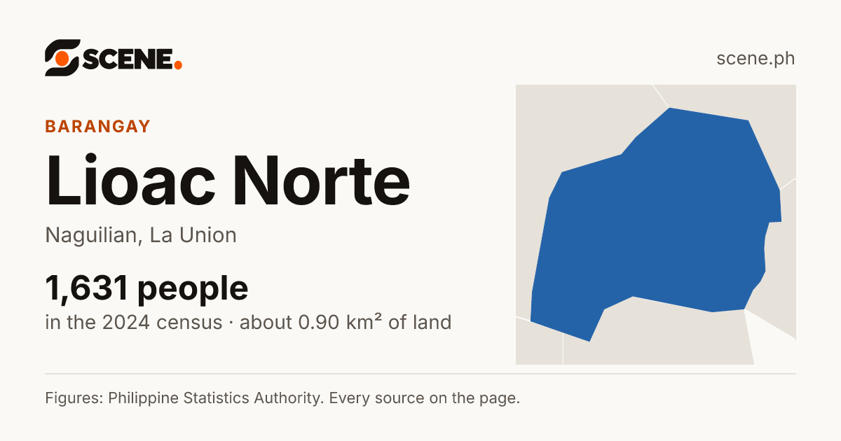 Lioac Norte, Naguilian, barangay: 1,631 people in the 2024 census