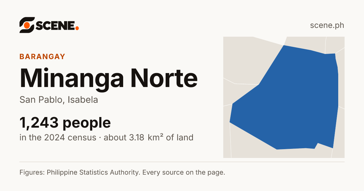 Minanga Norte, San Pablo, barangay: 1,243 people in the 2024 census