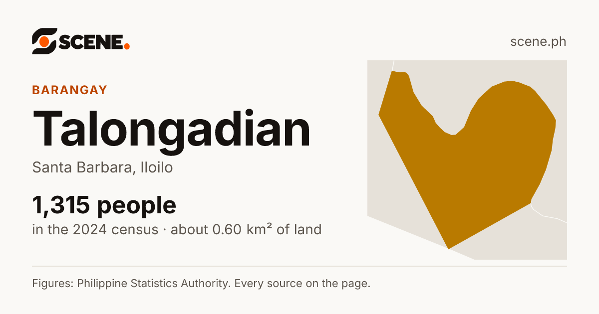 Talongadian, Santa Barbara, barangay: 1,315 people in the 2024 census