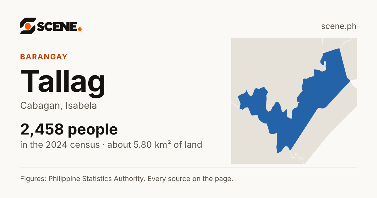 Tallag, Cabagan, barangay: 2,458 people in the 2024 census