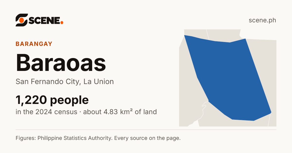 Baraoas, San Fernando City, barangay: 1,220 people in the 2024 census