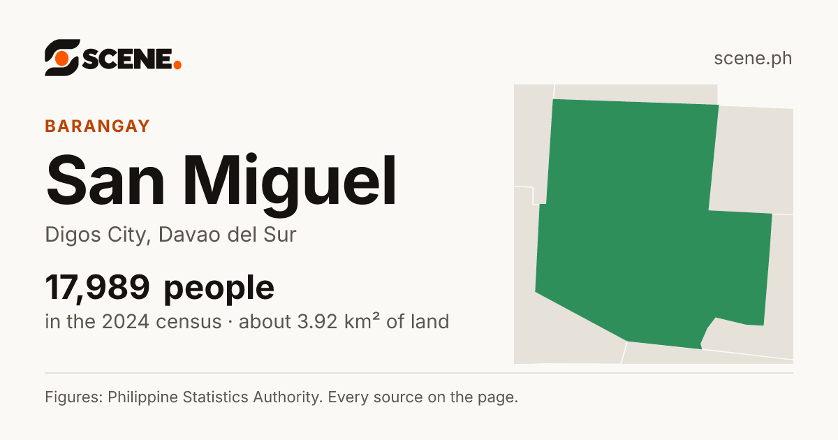 San Miguel, Digos City, barangay: 17,989 people in the 2024 census
