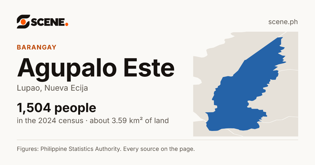 Agupalo Este, Lupao, barangay: 1,504 people in the 2024 census