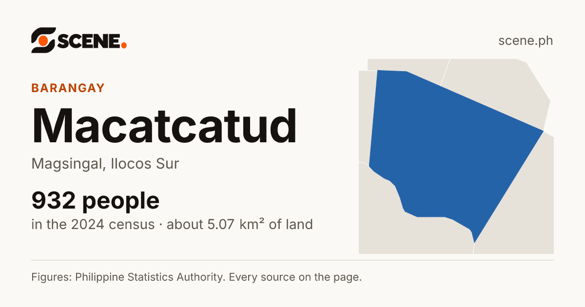 Macatcatud, Magsingal, barangay: 932 people in the 2024 census