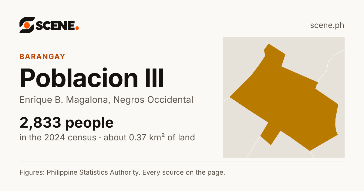 Poblacion III, Enrique B. Magalona, barangay: 2,833 people in the 2024 census
