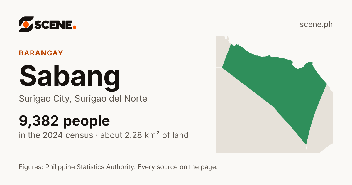 Sabang, Surigao City, barangay: 9,382 people in the 2024 census