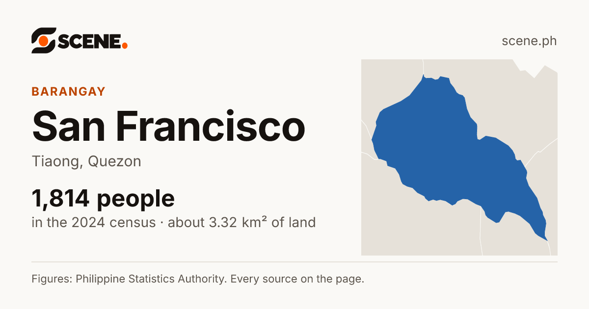 San Francisco, Tiaong, barangay: 1,814 people in the 2024 census