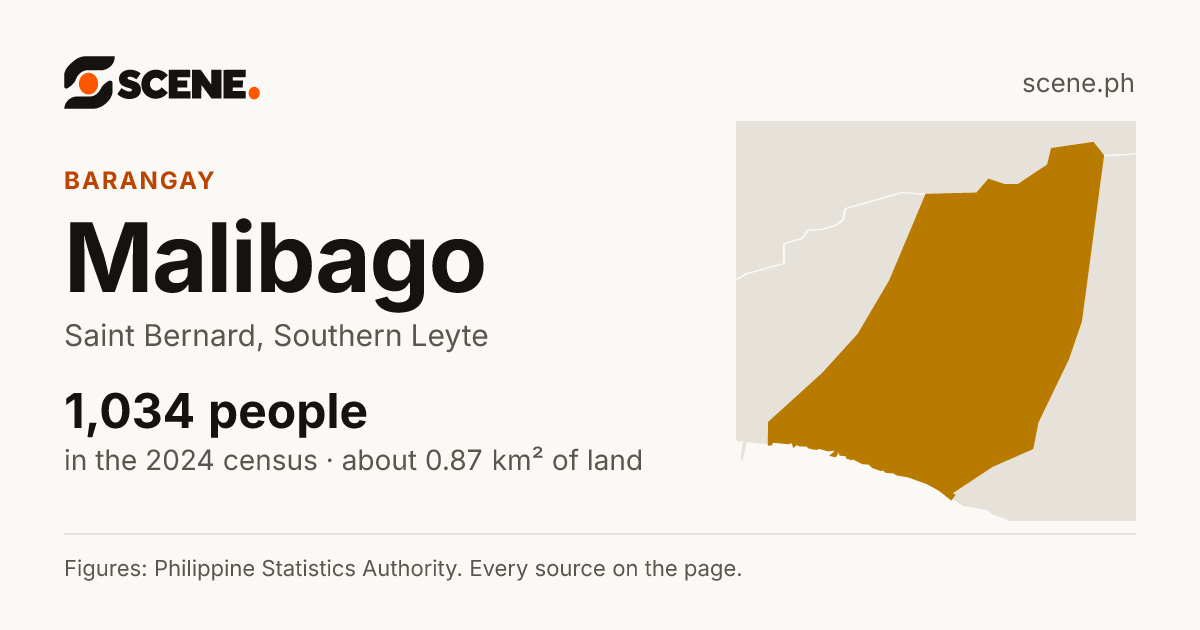 Malibago, Saint Bernard, barangay: 1,034 people in the 2024 census